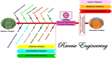 Graphical abstract: Elucidation of processing parameters for the reverse engineering of tablets