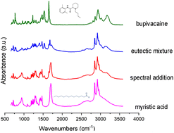 Graphical abstract: Thermodynamic and spectroscopic evaluation of the eutectic mixture of myristic acid and the local anaesthetics, bupivacaine and ropivacaine