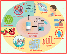Graphical abstract: Biocompatible, injectable and self-healable MOF-based anti-freezing eutectogels for higher encapsulation and sustained release of the anticancer drug curcumin