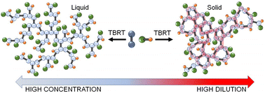 Graphical abstract: Utilising the effect of reaction concentration to tune the physical properties of hyperbranched polymers synthesised using transfer-dominated branching radical telomerisation (TBRT)