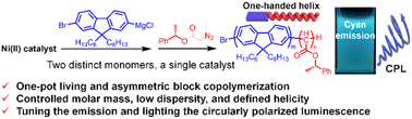 Graphical abstract: Tuning the emission and lighting the circularly polarized luminescence of polyfluorene by incorporating a non-emissive polycarbene