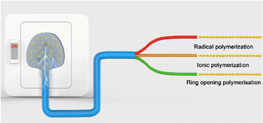 Graphical abstract: Recent progress and applications enabled via electrochemically triggered and controlled chain-growth polymerizations