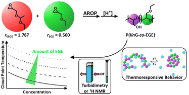 Graphical abstract: Tailoring thermoresponsiveness of biocompatible polyethers: copolymers of linear glycerol and ethyl glycidyl ether