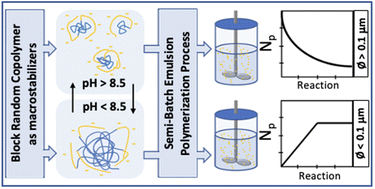 Graphical abstract: Block–random copolymer stabilisers for semi-batch emulsion polymerisation