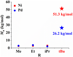 Graphical abstract: Unexpected o-aryl tBu group effect on suppression of chain transfer in pyridine–imine Ni(ii) and Pd(ii) catalyzed ethylene (co)polymerization