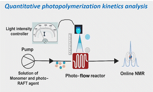 Graphical abstract: Comprehensive high-throughput screening of photopolymerization under light intensity variation using inline NMR monitoring