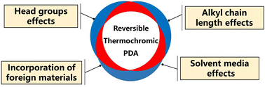 Graphical abstract: Recent progress in the design of conjugated polydiacetylenes with reversible thermochromic performance: a review