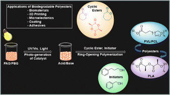 Graphical abstract: Recent developments in the UV-visible light-intervened ring-opening polymerization of cyclic esters