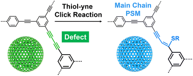 Graphical abstract: To which sites were thiols added? Insight into the thiol–yne click-based post-synthetic modification of conjugated microporous polymers