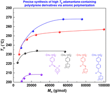 Graphical abstract: Precise synthesis of high Tg adamantane-containing polystyrene derivatives via anionic polymerization