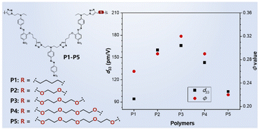 Graphical abstract: Promotion of the second-order nonlinear optical effect by introducing ether linkage into polymer main chains