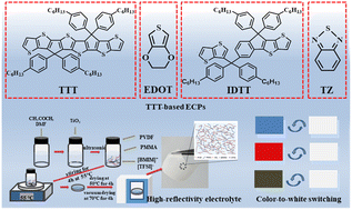 Graphical abstract: Color-to-white switching electrochromic devices constructed by combining fused thienothiophene polymers and high-reflectivity electrolyte