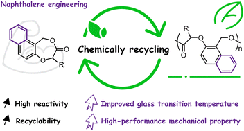 Graphical abstract: Naphthalene engineering of chemically recyclable polyesters with enhanced thermal and mechanical properties