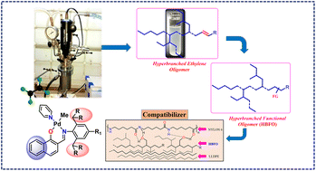 Graphical abstract: Palladium-catalyzed polar solvent empowered synthesis of hyper-branched ethylene oligomers and their applications