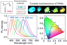 Graphical abstract: Tuning the luminescence of polyacrylonitriles by controlled polymerization