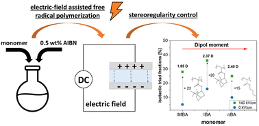 Graphical abstract: Tacticity control approached by electric-field assisted free radical polymerization – the case of sterically hindered monomers