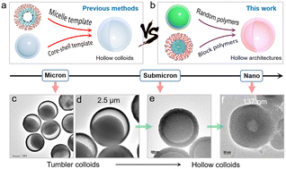 Graphical abstract: General fabrication of hollow colloids from polymer self-assembly cavity-forming strategy