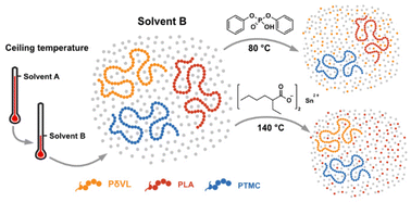 Graphical abstract: Chemical recycling to monomer: thermodynamic and kinetic control of the ring-closing depolymerization of aliphatic polyesters and polycarbonates