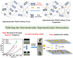 Graphical abstract: Integrating high mechanical strength, excellent healing ability, and antibacterial ability into supramolecular poly(urethane–urea) elastomers by tailoring the intermolecular supramolecular interactions