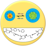 Graphical abstract: Double stimuli-responsive azobenzene containing poly(2-oxazoline)s: synthesis, light, and temperature-responsive behavior