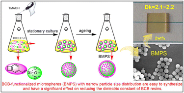 Graphical abstract: Preparation of benzocyclobutene-functionalized organic–inorganic hybrid microspheres and their reduction of permittivity to DVSBCB resin
