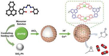 Graphical abstract: Synthesis of hypercrosslinked polymers with a spherical shell structure for highly effective cycloaddition of CO2 under ambient conditions