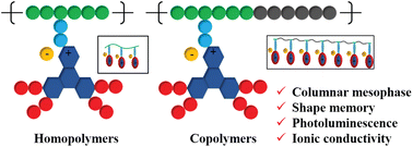 Graphical abstract: Fast thermally-responsive azatriphenylene ionic discotic liquid crystalline polymers with shape-memory properties