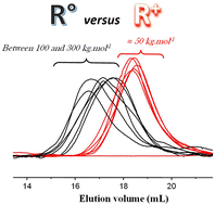 Graphical abstract: Comment on “Lewis acid-surfactant complex catalysed polymerisation in aqueous dispersed media: cationic or radical polymerisation?” by A. Destephen, L. Lezama and N. Ballard, Polym. Chem., 2020, 11, 5757