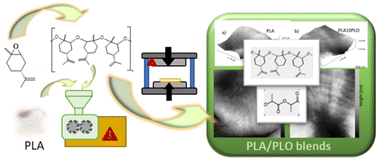 Graphical abstract: Insight into the melt-processed polylimonene oxide/polylactic acid blends