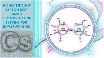 Graphical abstract: Highly efficient carbon dot-based photoinitiating systems for 3D-VAT printing