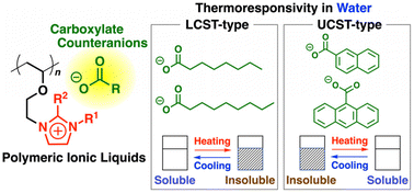 Graphical abstract: Imidazolium-based polymeric ionic liquids with diverse carboxylates: precision synthesis and LCST- and UCST-type thermoresponsivity in water