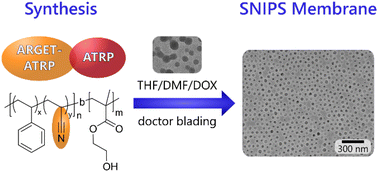 Graphical abstract: Polyacrylonitrile-containing amphiphilic block copolymers: self-assembly and porous membrane formation