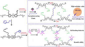 Graphical abstract: Adjustable comb/bottlebrush fast UV-curable epoxy-based form-stable phase change materials with high encapsulation rates and ultralow enthalpy loss