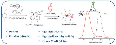 Graphical abstract: Ultrafast synthesis of core cross-linked star poly(p-methylstyrene) with high syndiotacticity through living coordination polymerization