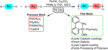 Graphical abstract: A palladium precatalyst for direct arylation polymerization