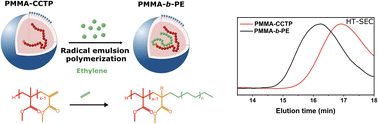 Graphical abstract: Synthesis of poly(methyl methacrylate)-b-polyethylene (PMMA-b-PE) block copolymers via conventional emulsion polymerization