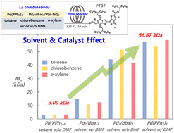 Graphical abstract: Flow synthesis of conjugated polymers: exploring the effects of solvent and catalyst on molecular weight
