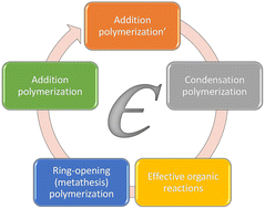 Graphical abstract: Combinations (Є) among controlled/living polymerizations and utilizations of efficient chemical reactions for the synthesis of novel polymeric materials