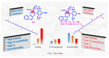 Graphical abstract: Regulating the polyethylene microstructure by increasing steric crowding in naphthoxy imine-ligated Ni(ii) complexes