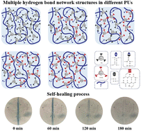 Graphical abstract: Regulation of mechanical properties and self-healing performance of polyurethane nanocomposites by tuning the contents of free and associated hydrogen bonds