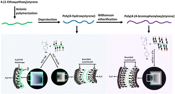 Graphical abstract: Synthesis and self-assembly of the amphiphilic homopolymers poly(4-hydroxystyrene) and poly(4-(4-bromophenyloxy)styrene)