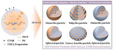 Graphical abstract: Fabrication of poly(4-vinylpyridine)-b-polystyrene-b-poly(4-vinylpyridine) triblock copolymer particles via three-dimensional soft confined self-assembly