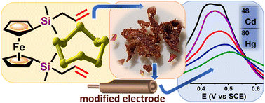 Graphical abstract: Electroactive sulfur-rich materials obtained via inverse vulcanization of a diallylsilyl-functionalized ferrocene