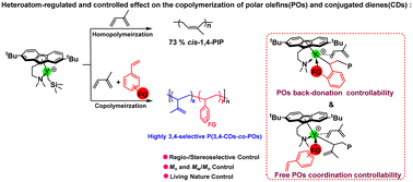 Graphical abstract: Polar comonomers regulate and control the copolymerization of conjugated dienes and methoxystyrenes catalyzed by a CGC-type rare-earth metal catalyst