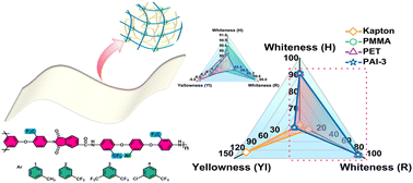 Graphical abstract: Preparation and performance testing of novel bendable optically transparent fluorinated hyperbranched linear long chain segment poly(amide-imide) films