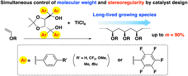 Graphical abstract: Dual control of stereoregularity and molecular weight in cationic polymerization of vinyl ether by tunable TADDOLs/TiCl4 initiating systems