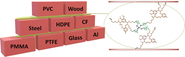 Graphical abstract: Broad-spectrum lignin-based adhesives using thiol–silyl ether crosslinkers