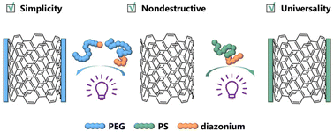 Graphical abstract: One-step photo-induced modification of carbon nanotubes via polymeric diazonium chemistry
