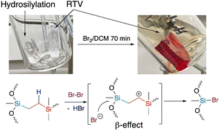 Graphical abstract: Selective oxidative devulcanization of hydrosilylation-cured silicone elastomers: enhanced circularity