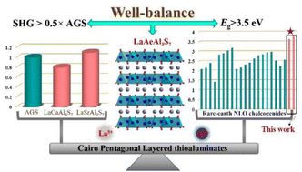 Graphical abstract: LaAeAl3S7 (Ae = Ca, Sr): Cairo pentagonal layered thioaluminates achieving a good balance between a strong second harmonic generation response and a wide bandgap